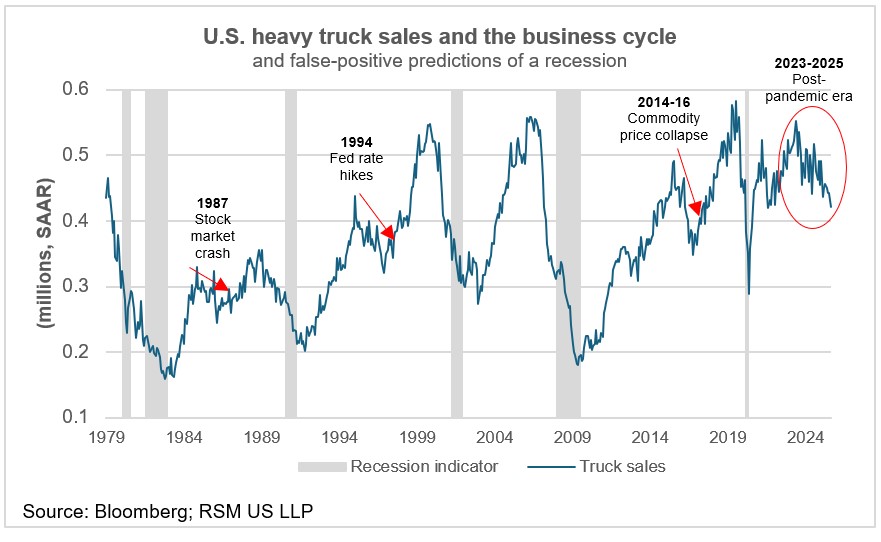 Do falling heavy truck sales indicate recession?