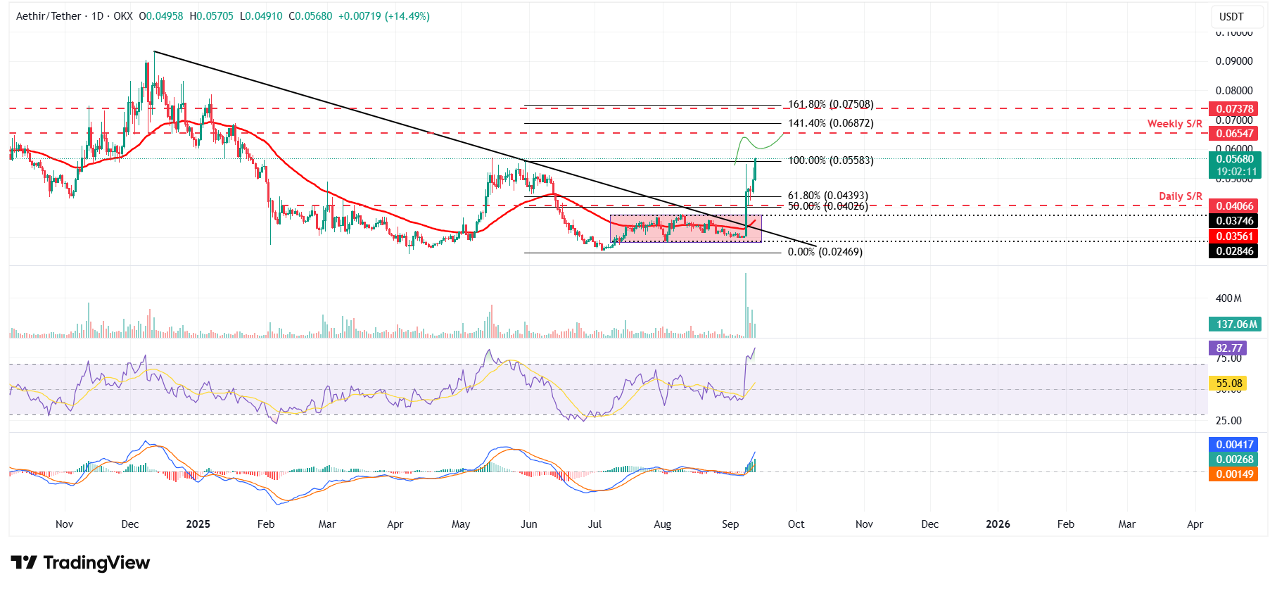 ATH/USDT daily chart