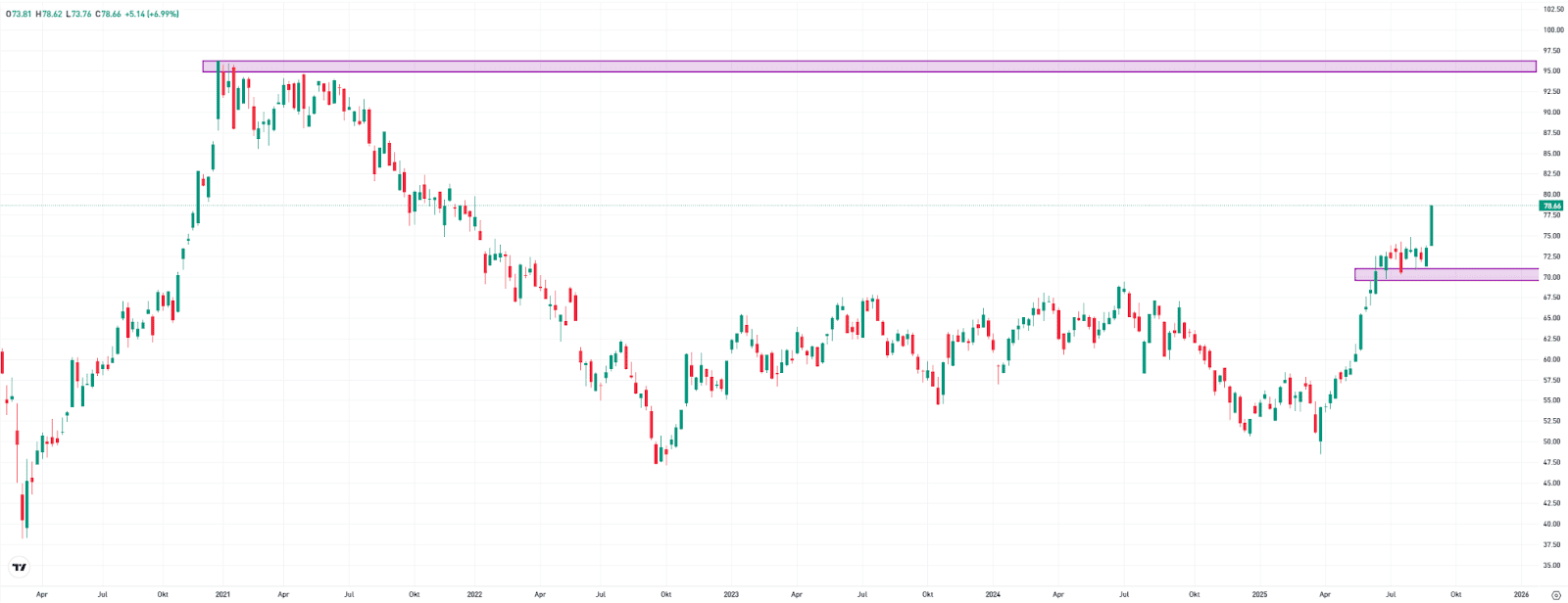 EWY in the weekly chart
