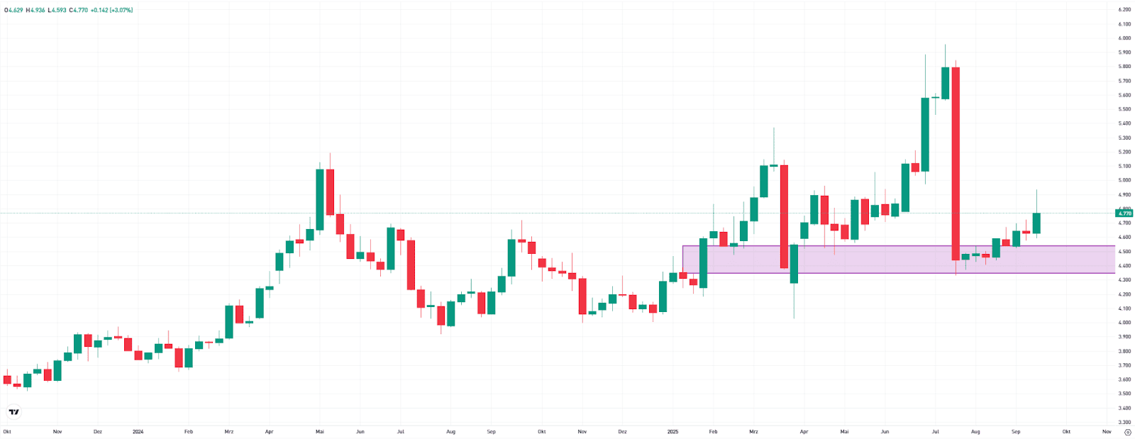 Copper, weekly chart