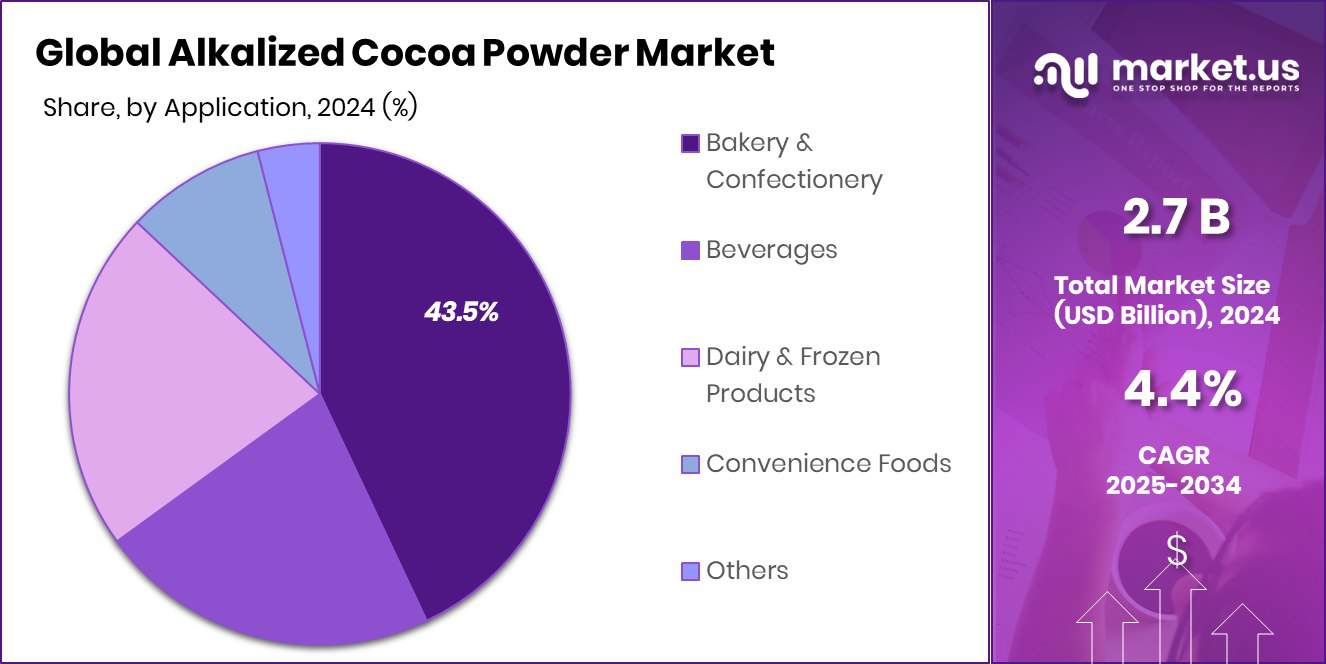 Alkalized Cocoa Powder Market Share