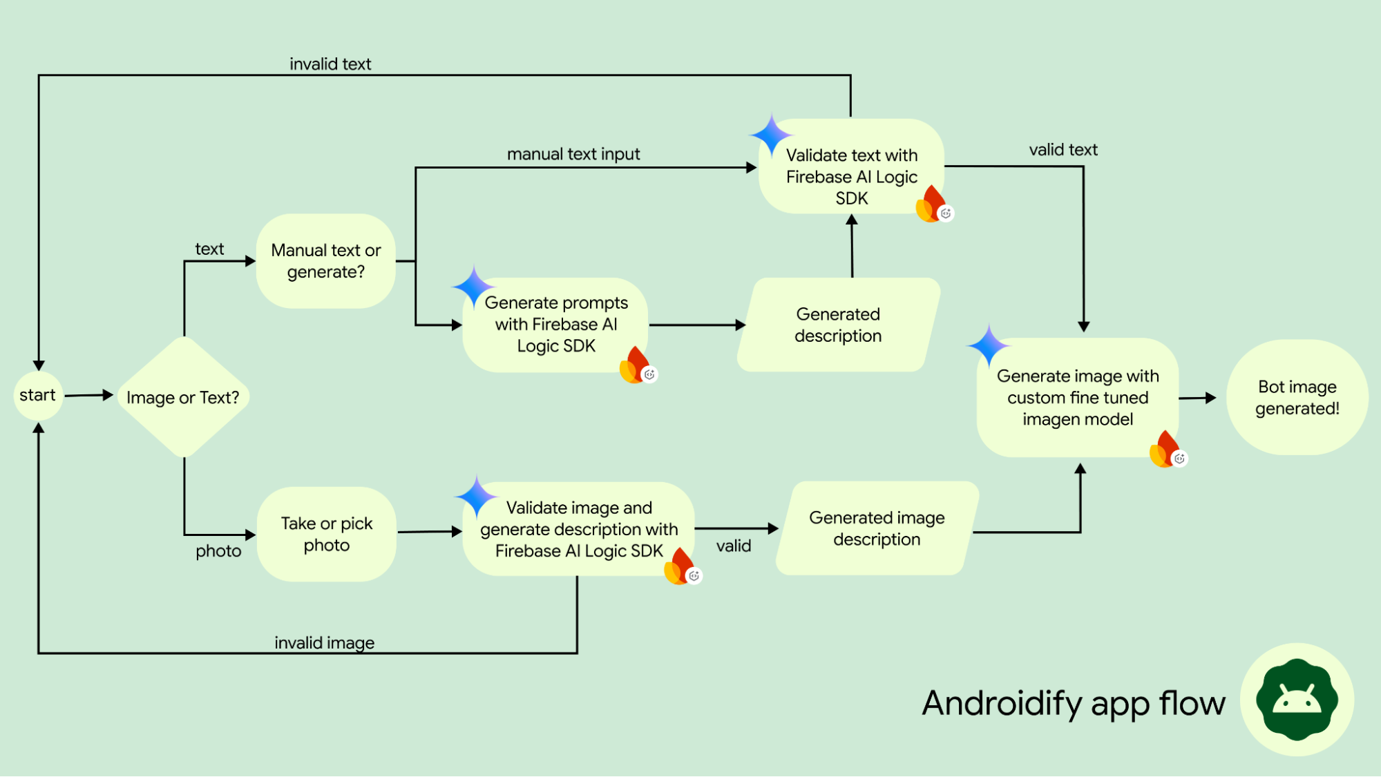 Androidify app architecture