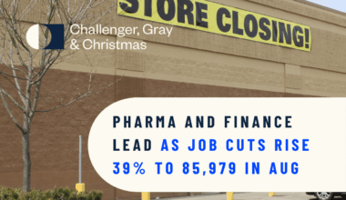 Pharma and Finance Lead as August 2025 Job Cuts Rise 39% to 85,979 | Challenger, Gray & Christmas, Inc.