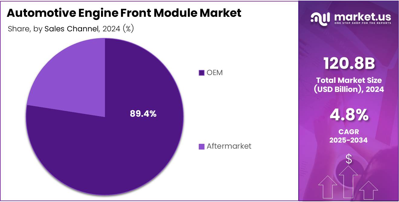 Automotive Engine Front Module Market Share Analysis Chart