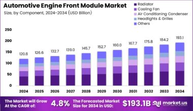 Automotive Engine Front Module Market Size Analysis Bar Graph