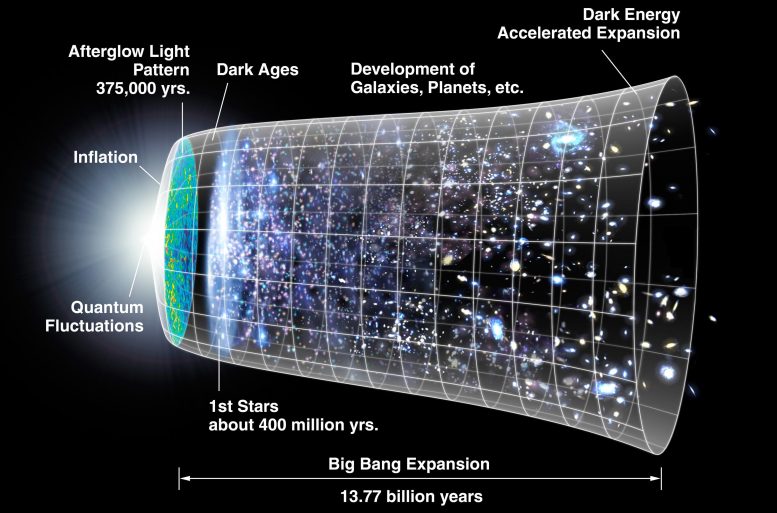 Big Bang Cosmological Model