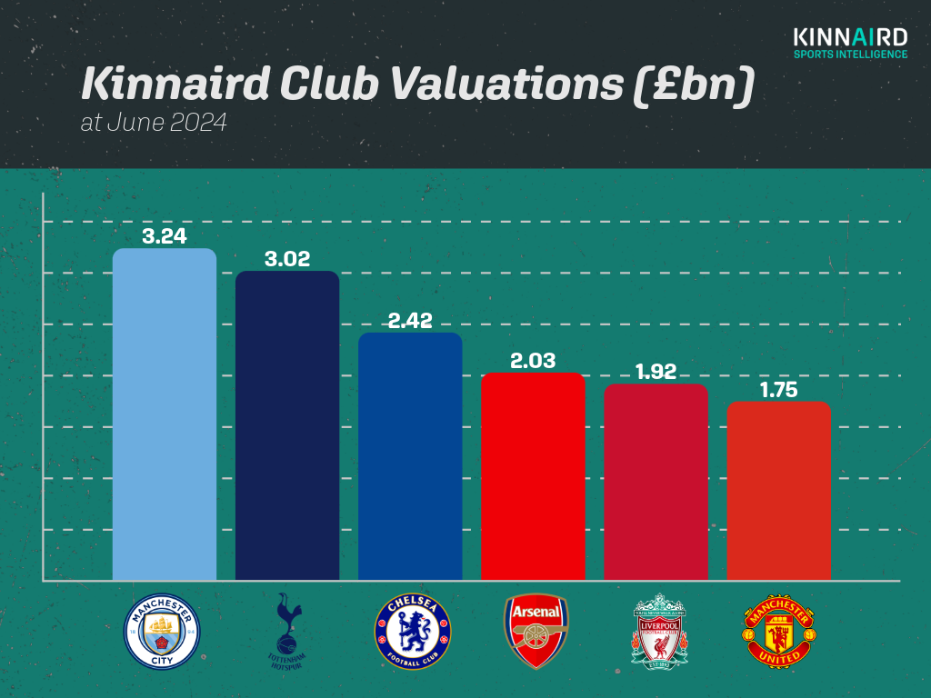 Graphic showing Manchester United's value compared to the rest of the Big Six - Manchester City, Tottenham, Chelsea, Arsenal and Liverpool