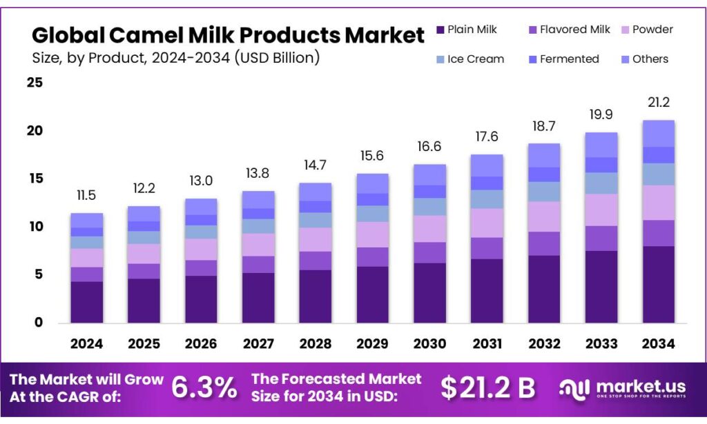 Camel Milk Products Market