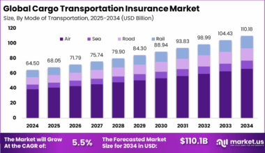 Cargo Transportation Insurance Market