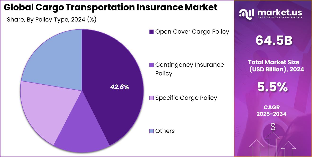 Cargo Transportation Insurance Market Share