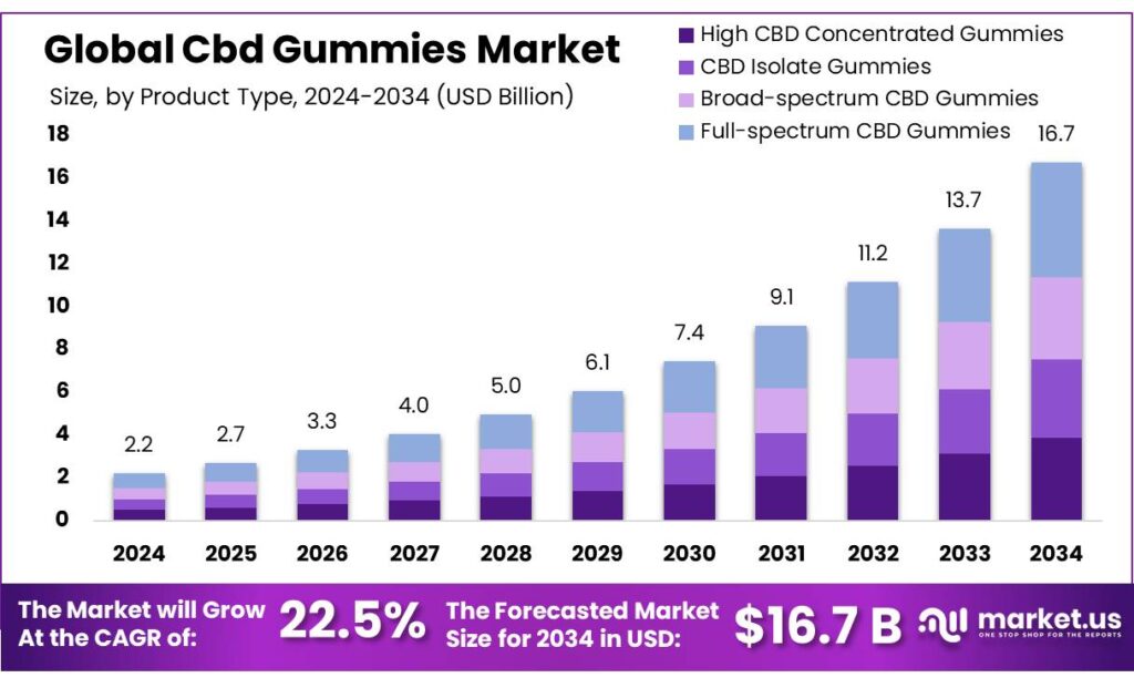 Cbd Gummies Market