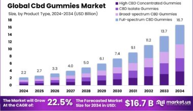 Cbd Gummies Market
