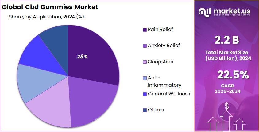 Cbd Gummies Market Share