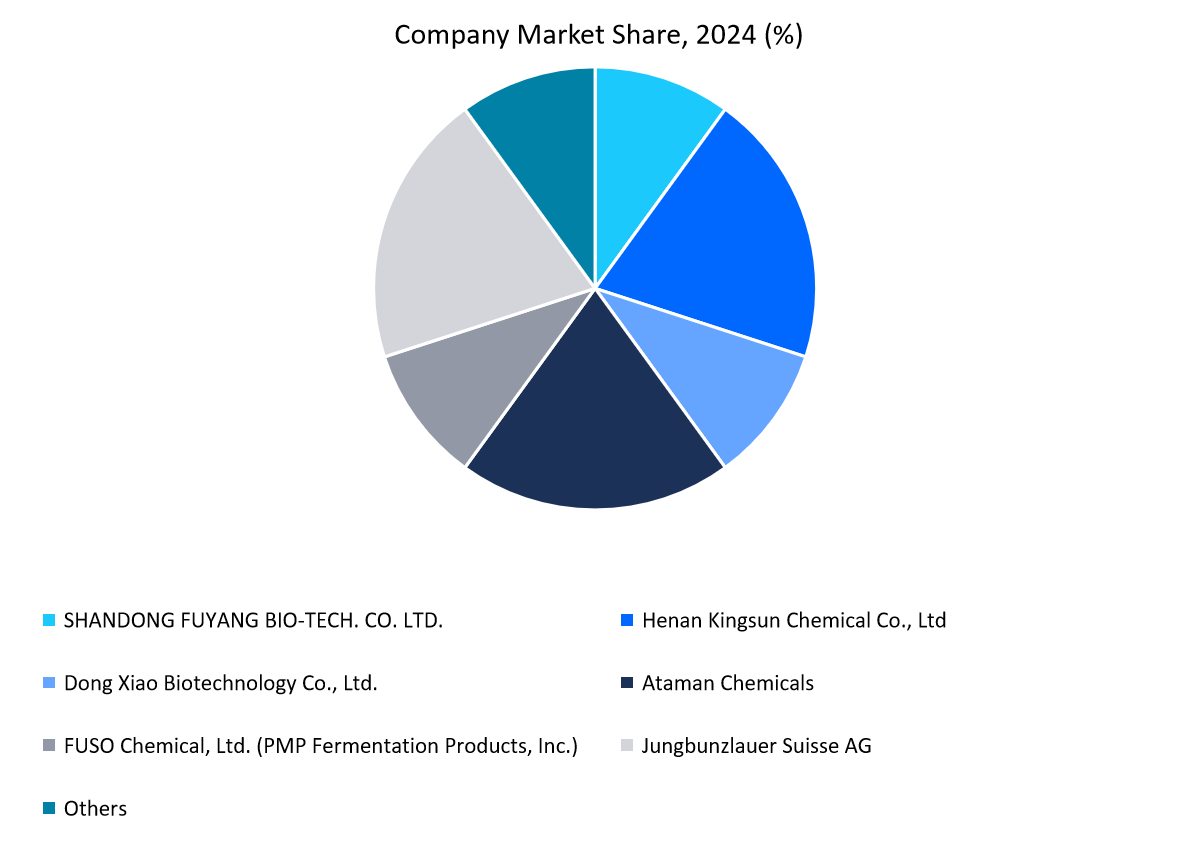 Company-Sodium-Gluconate-Market-Share-202