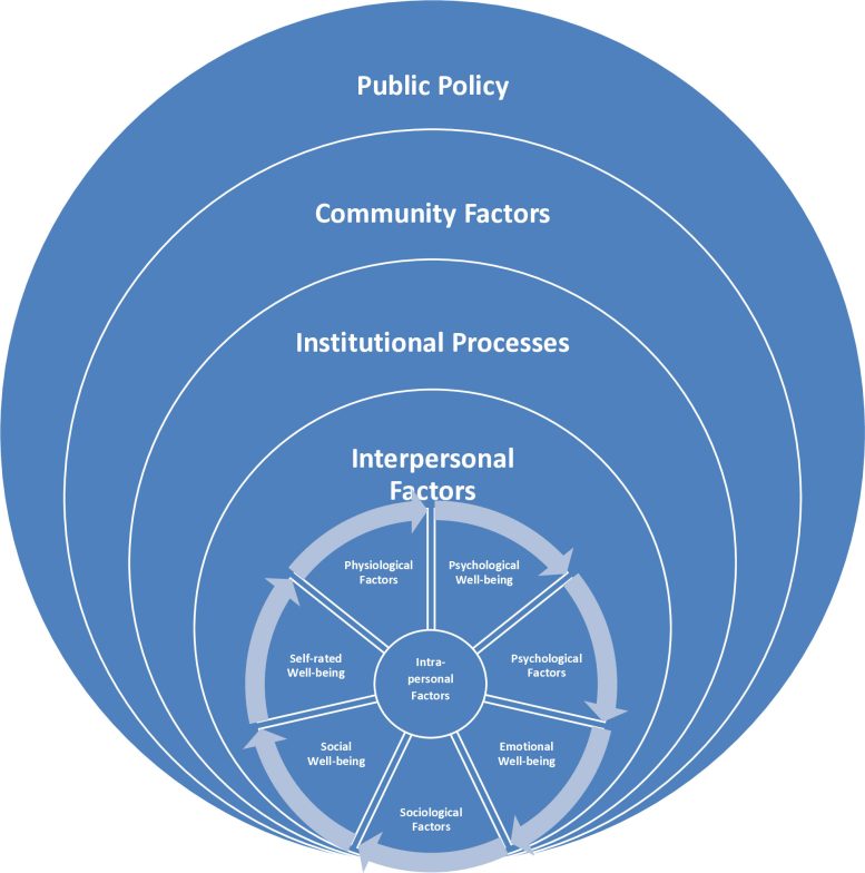 Conceptual Framework Used To Study Domains of Optimal Well Being