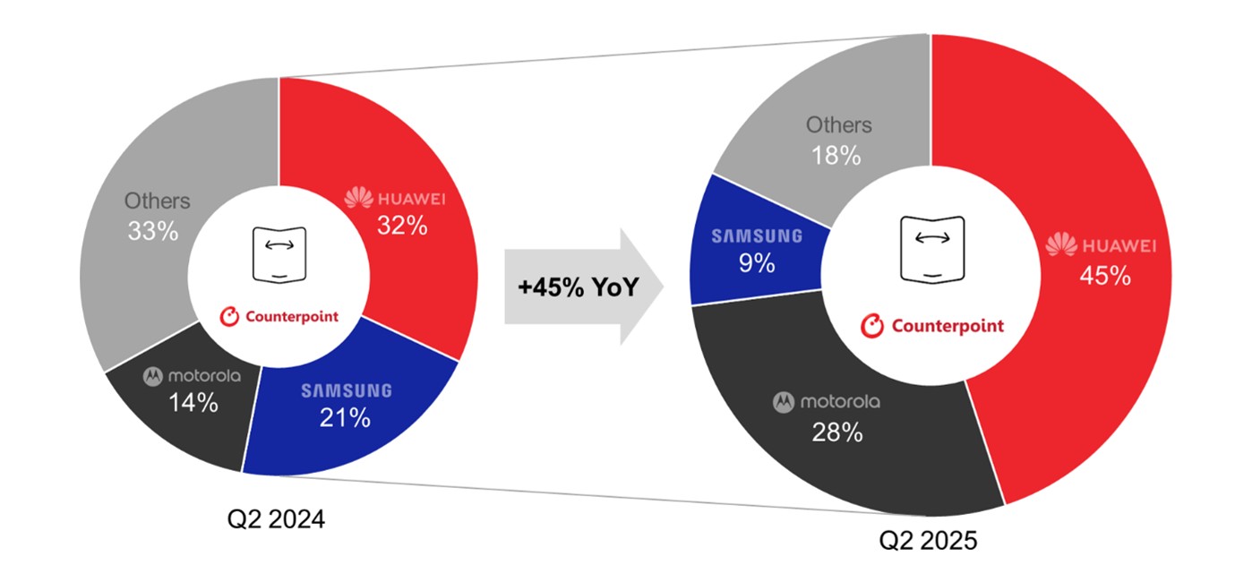Counterpoint Research Q2 2025 global foldable phone shipments