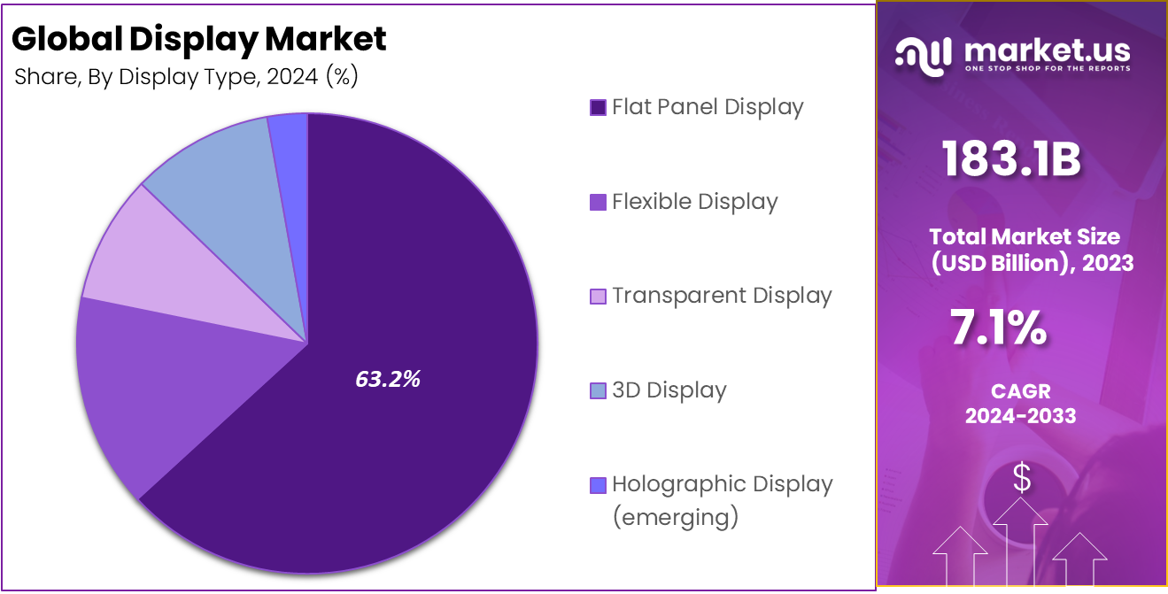 Display market share