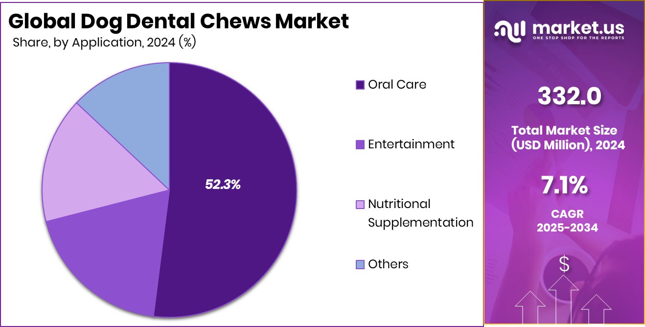 Dog Dental Chews Market Share