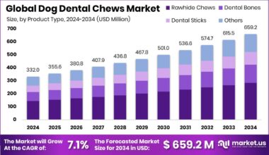 Dog Dental Chews Market Size