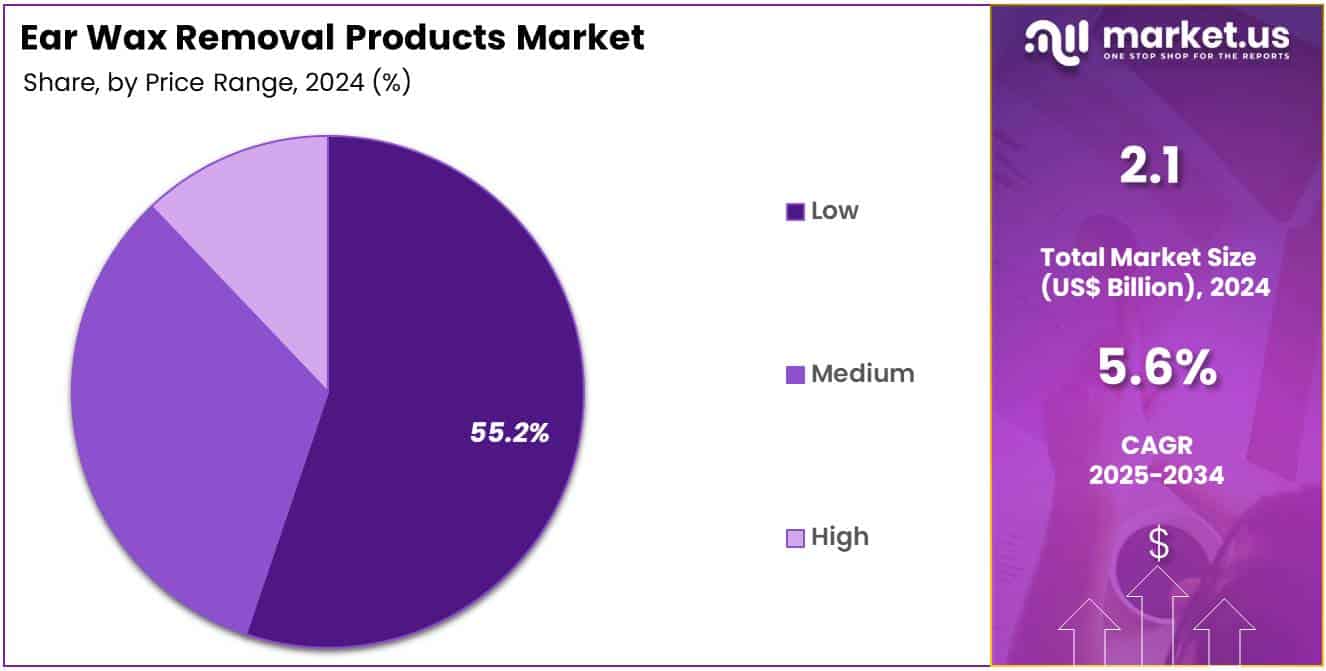 Ear Wax Removal Products Market Share