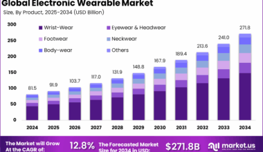 Electronic Wearable Market