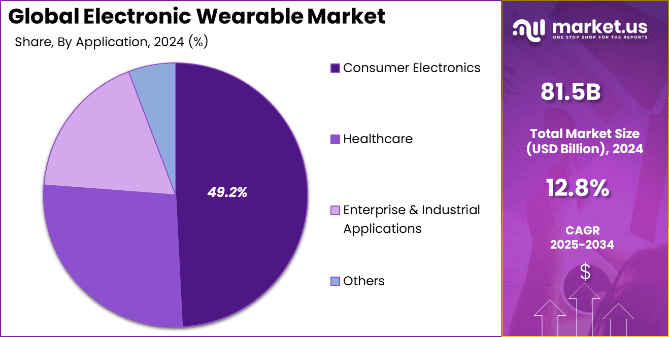 Electronic Wearable Market Share