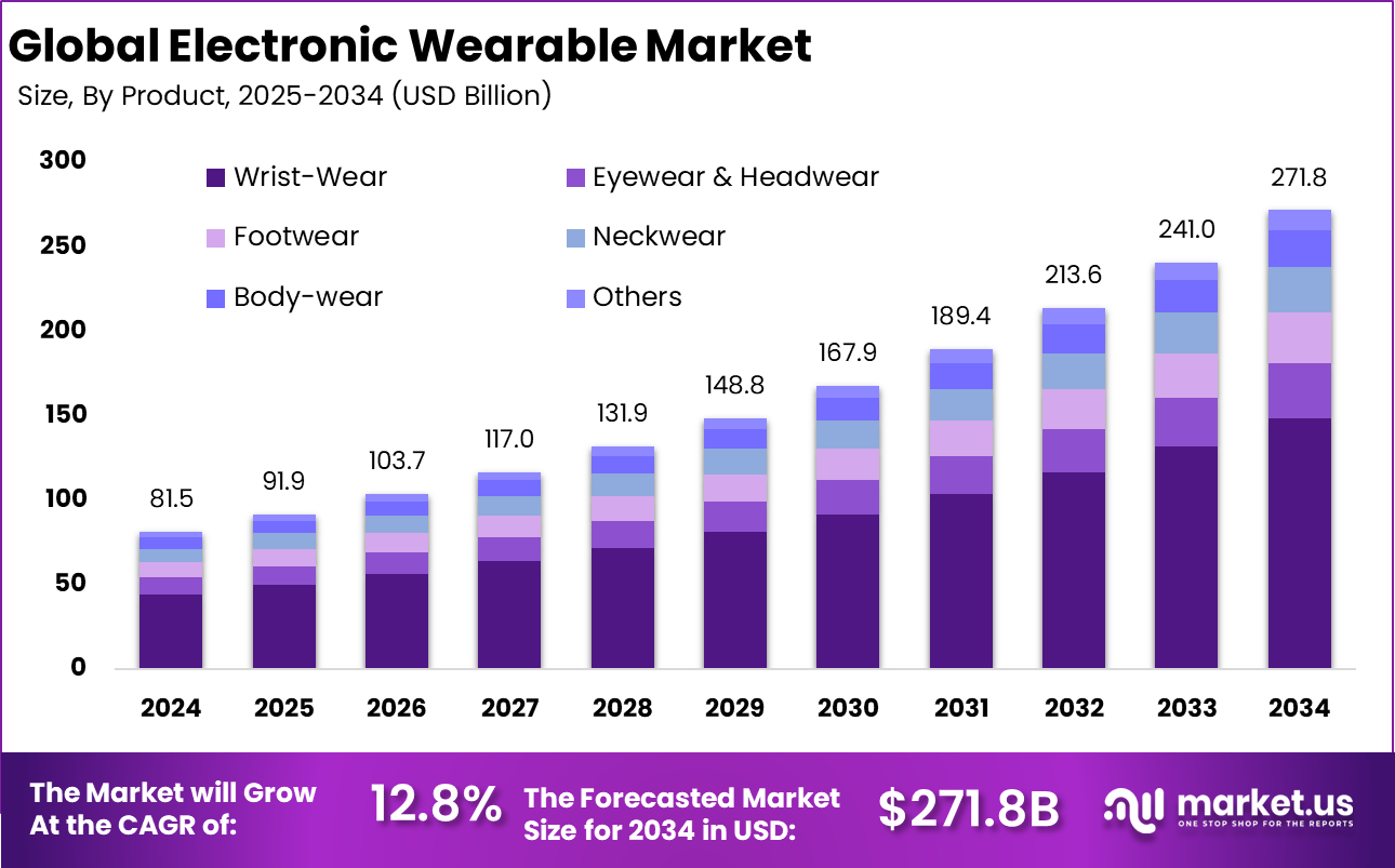 Electronic Wearable Market