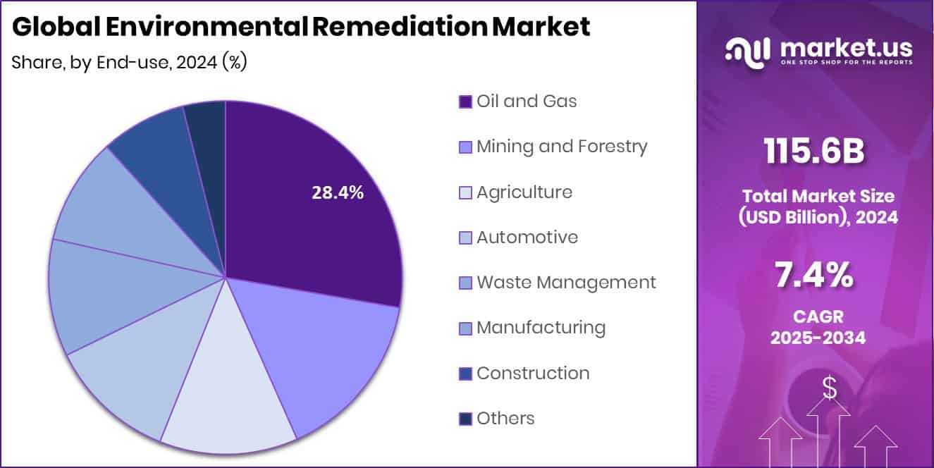 Environmental Remediation Market Share