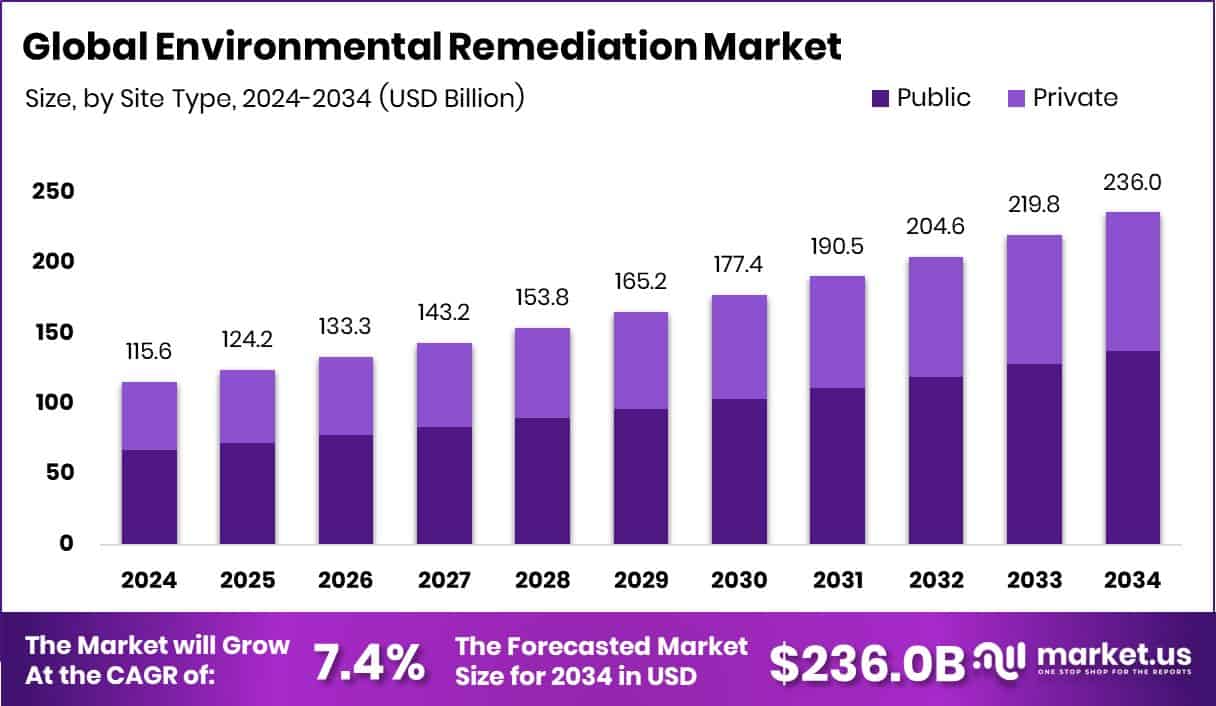 Environmental Remediation Market Size