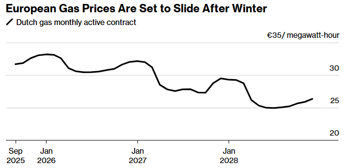 european gas prices are set to slide after winter bloomberg
