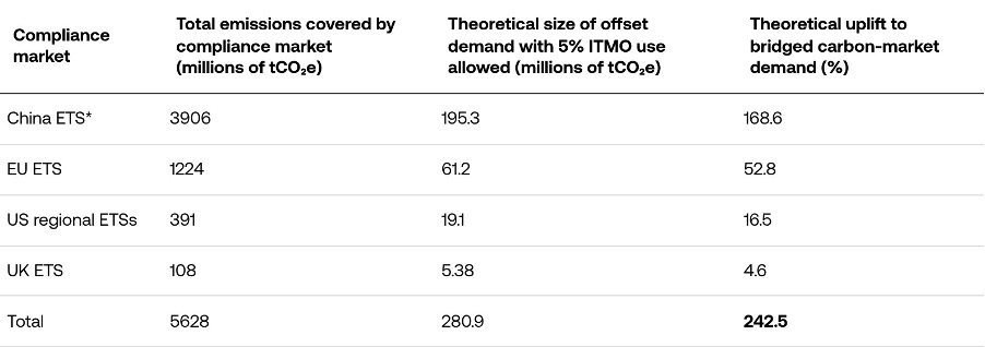 Figure 10: The potential demand increases to carbon markets if additional compliance schemes were to allow 5 per cent use of ITMOs in compliance markets 