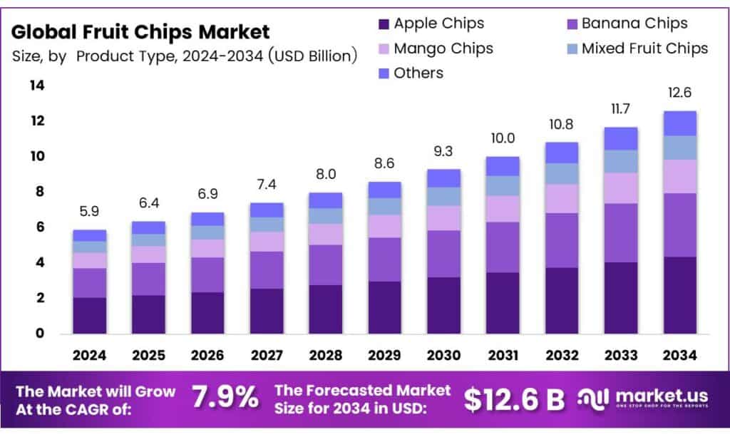 Fruit Chips Market