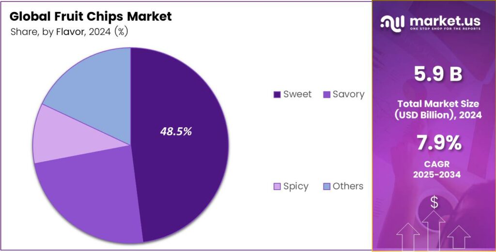 Fruit Chips Market Share