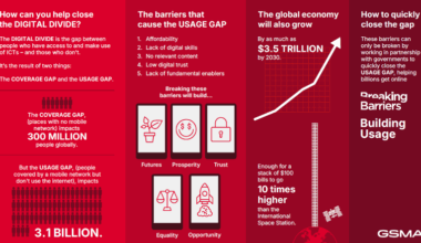 Report: 58% of global population use mobile internet services