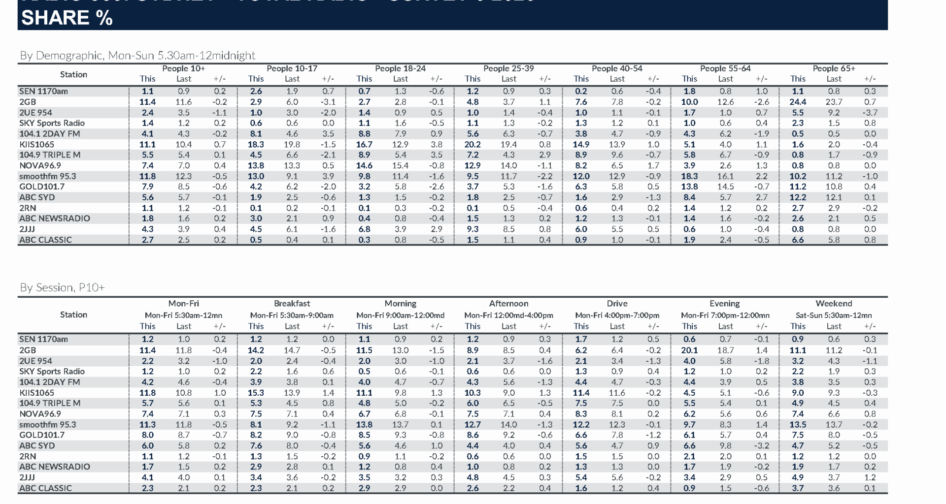 Sydney Radio Ratings Survey 5, 2025. [click to expand.]