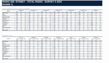 Sydney Radio Ratings Survey 5, 2025. [click to expand.]