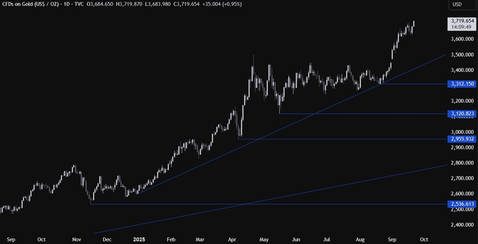 Gold hits a new all-time high but the upcoming US data could trigger a pullback