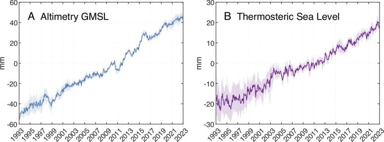 Graphs of Altimetry GMSL and Thermosteric Sea Level