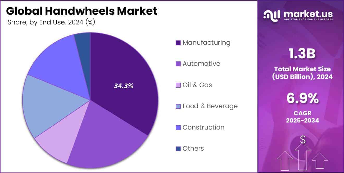 Pie chart displaying the market share of Handwheels by End Use segment.