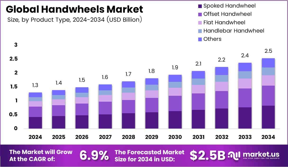 Bar graph illustrating the market size analysis of Handwheels.