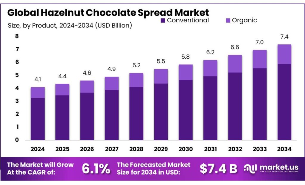 Hazelnut Chocolate Spread Market