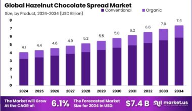 Hazelnut Chocolate Spread Market