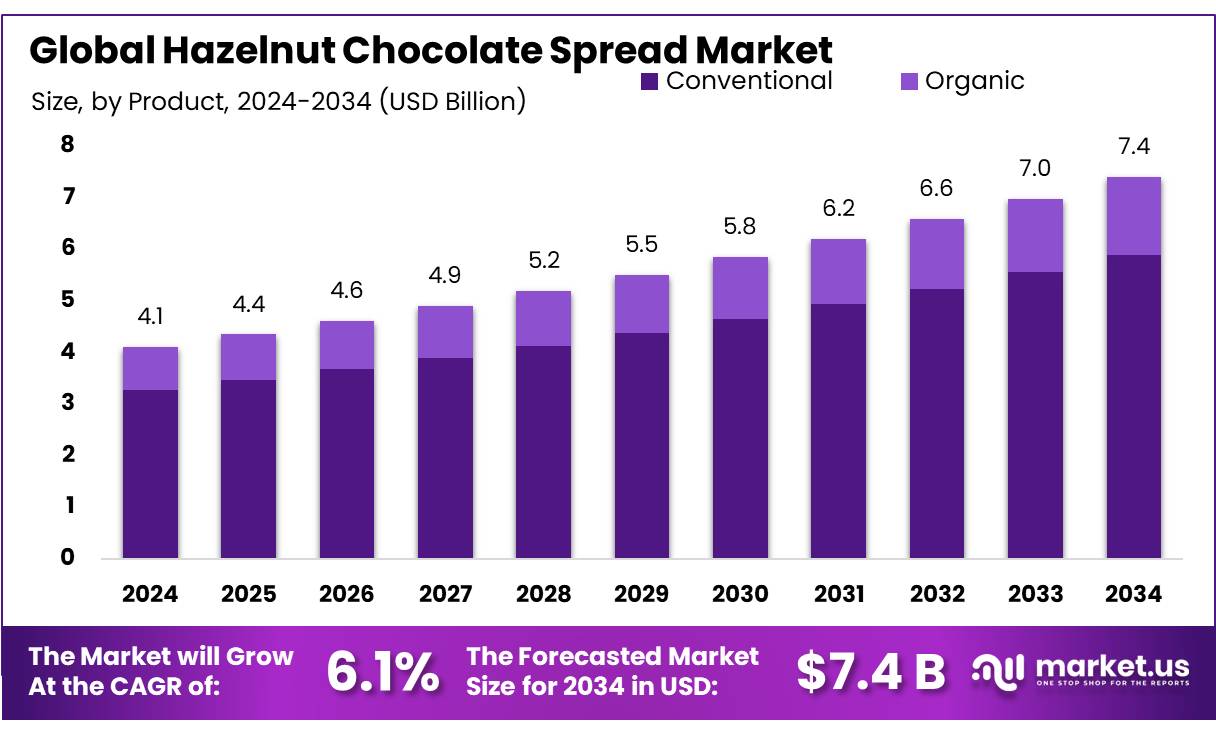 Hazelnut Chocolate Spread Market