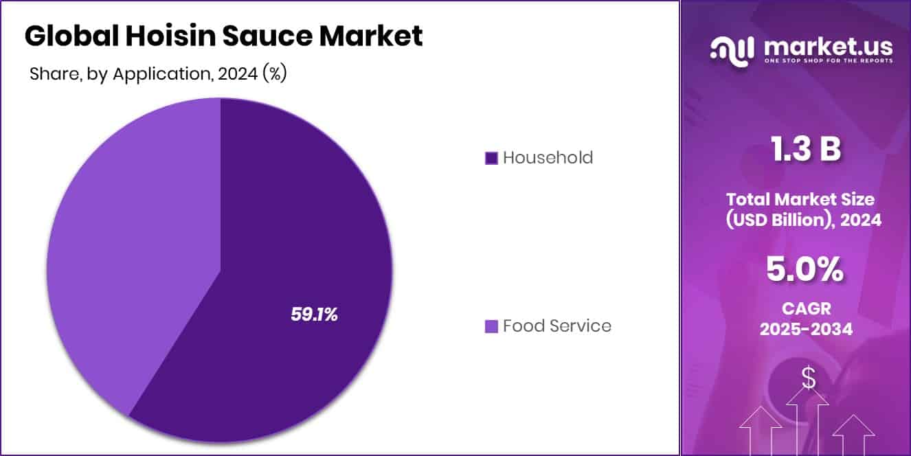 Hoisin Sauce Market Share
