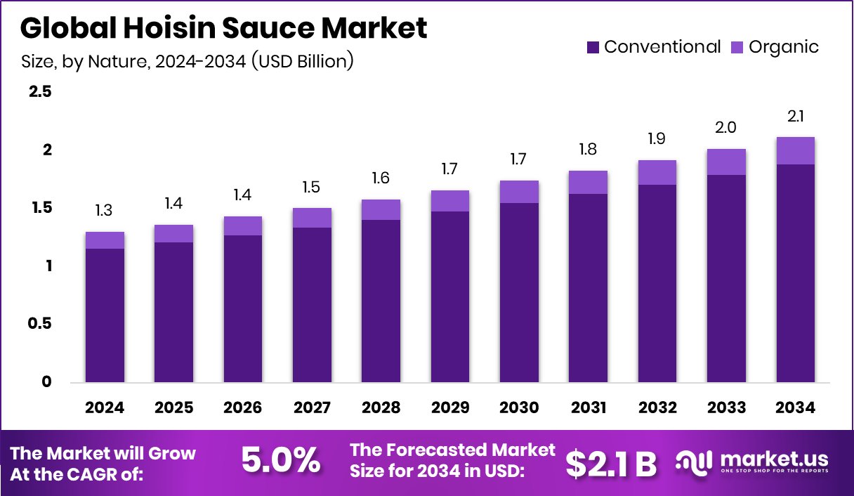 Hoisin Sauce Market Size