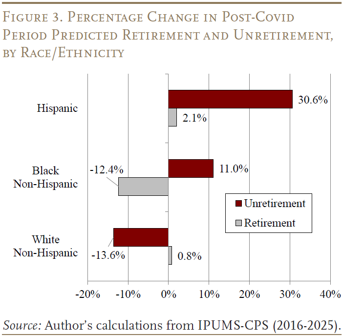 Percentage Change in Post-Covid Period Predicted Retirement and Unretirement, by Race/Ethnicity