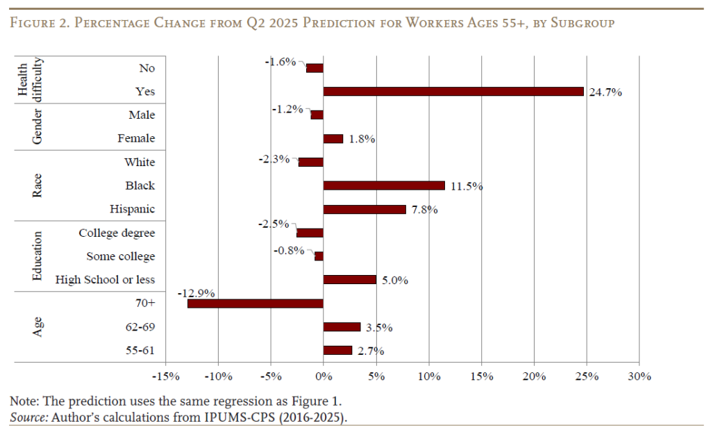 Bar Chart showing Percentage Change from Q2 2025 Prediction for Workers Ages 55+, by Subgroup