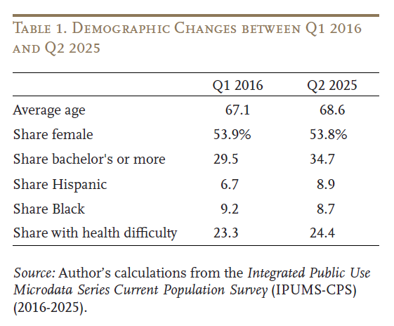 Table showing Demographic Changes between Q1 2016 and Q2 2025