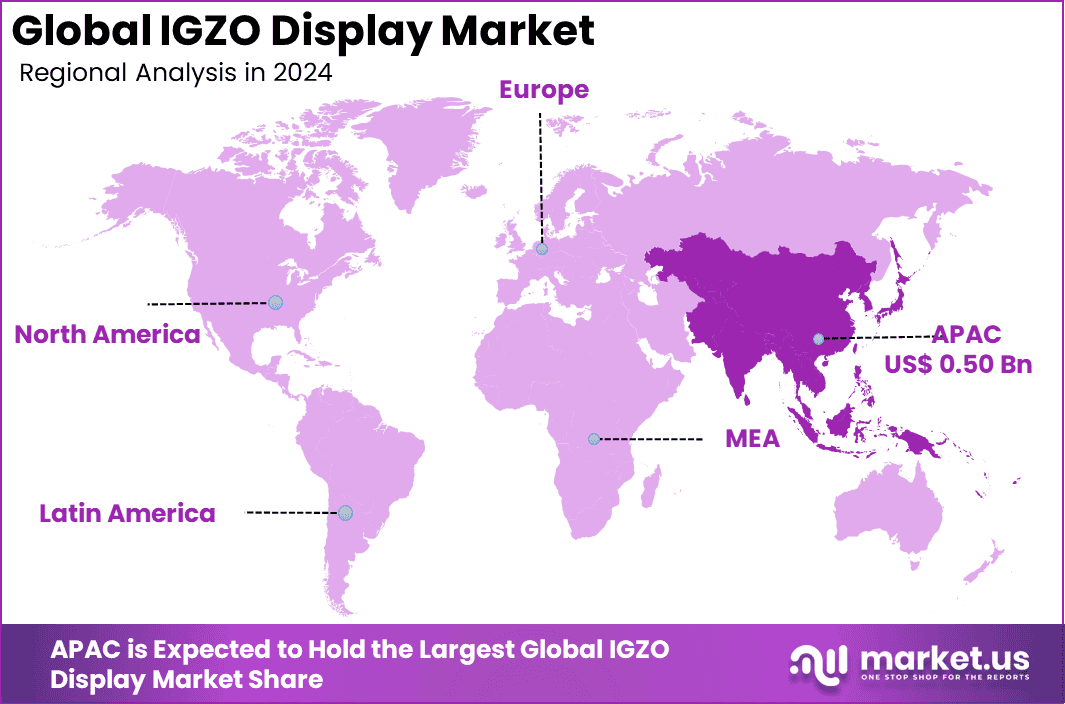 IGZO Display Market region