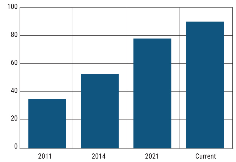 India's houshold financialisation: % of age 15+ individuals with bank accounts